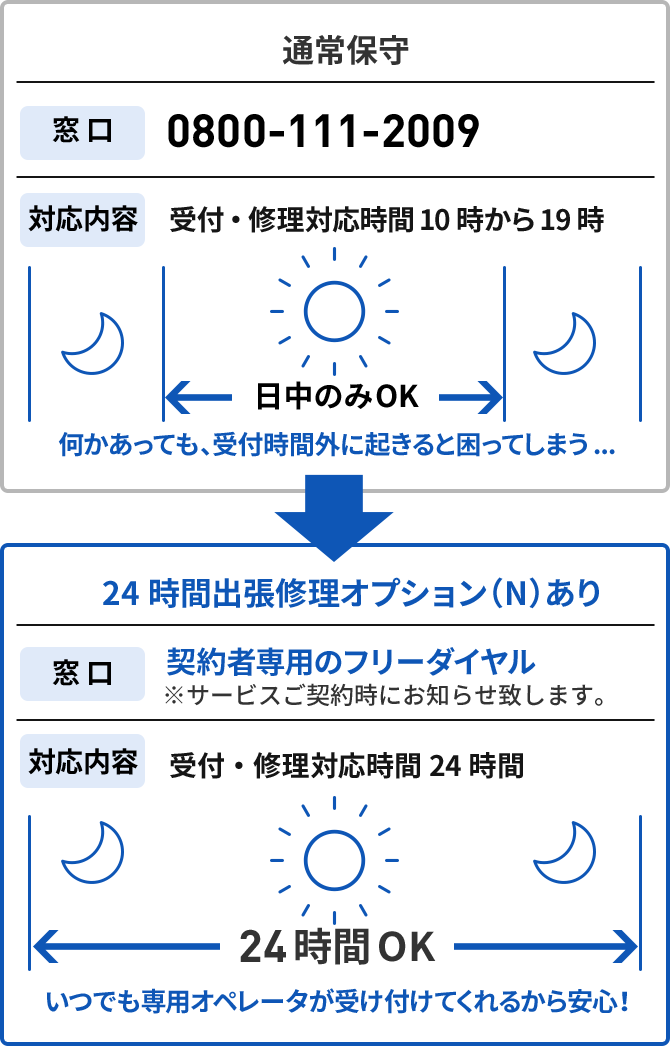 Softbank 光 ソフトバンク 光 ではじめるインターネット光回線 Softbank 光 Softbank ひかり 24時間出張修理オプション N